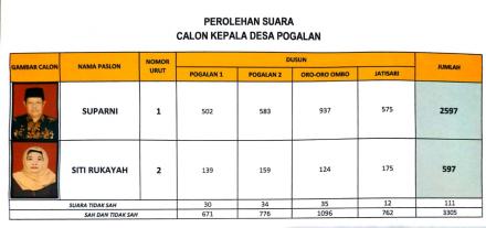 CALON PETAHANA UNGGUL MUTLAK KALAHKAN ISTRI